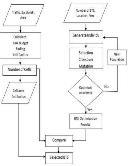 Figure 1. Flowchart Of Proposed Method Optimization of the number of BTS is applied to 