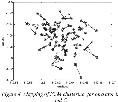 Figure 4. Mapping of FCM clustering  for operator B  