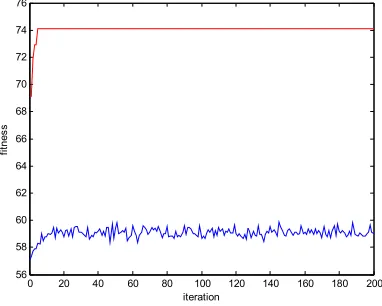 Figure 6. BTS Plotting of Operator A 