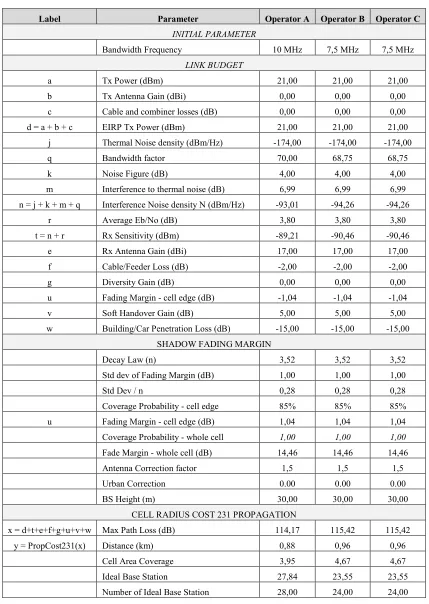 Table 2. Results of Planning the Number of BTS  