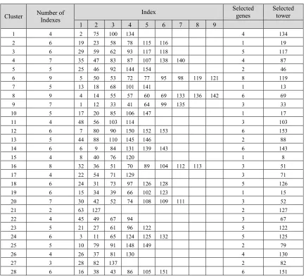 Table 3. Results of Clustering the Tower of Operator A and Selected Tower  