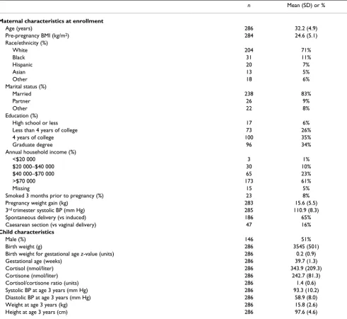 Table 1: Cord blood glucocorticoids and other characteristics of 286 participants with 3-year blood pressure.