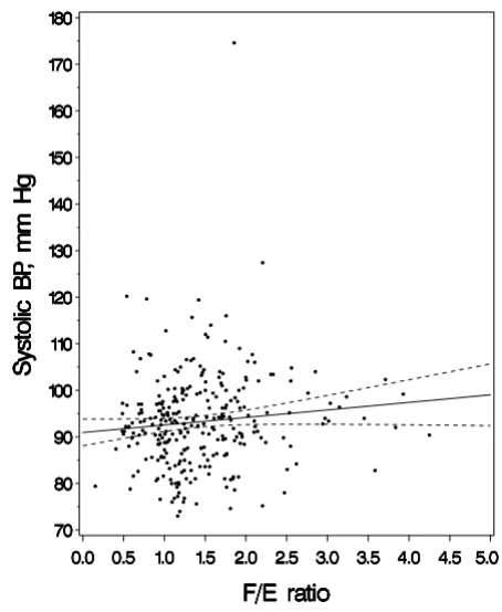 Table 2: Multivariable mixed effect models showing change in 3-year child BP per unit increment in venous cord F/E ratio.