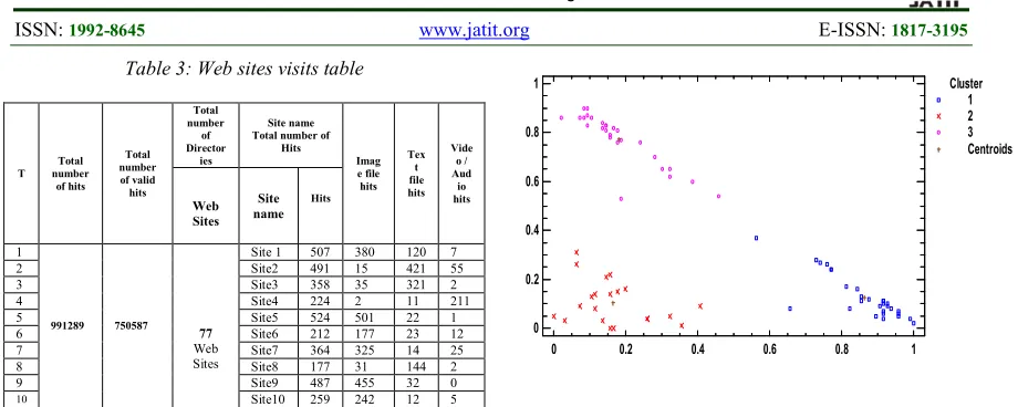 Table 3: Web sites visits table  