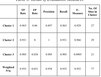 Table 6: Result of Evaluation Measures  