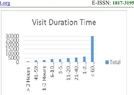 Figure 6 Users Visit Duration Time 