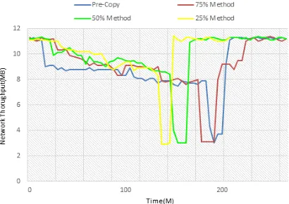 Table 1 Response Time During Migration Process 