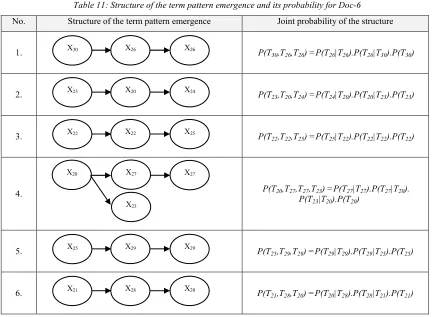 Table 11: Structure of the term pattern emergence and its probability for Doc-6 