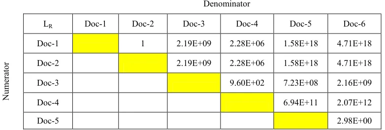 Table 14: Likelihood Ratiosfor Pair Ways Of Six Documents 