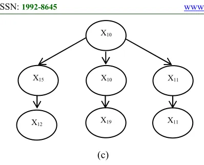 Figure 2.DAG for three sentences 