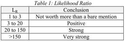 Table 1: Likelihood Ratio 