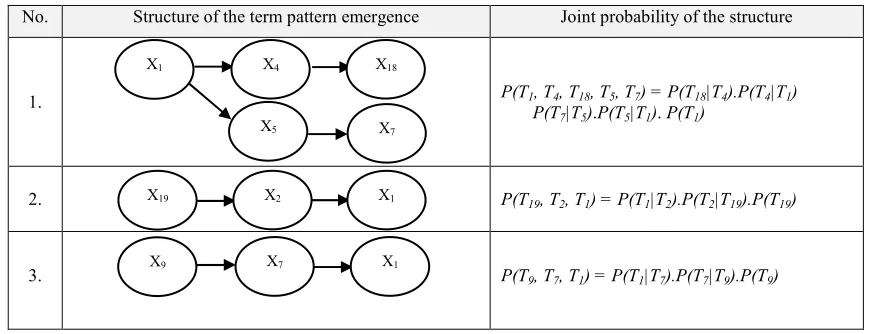 Table 3: Structure Of The Term Pattern Emergence And Its Probability For Doc-1 