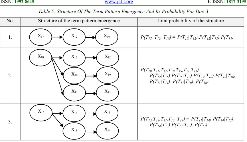 Table 5: Structure Of The Term Pattern Emergence And Its Probability For Doc-3 