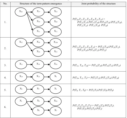Table 8: The frequency of term occurrence in five documents 
