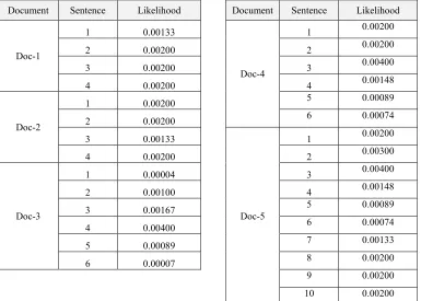 Table 9: Likelihood Of Each Sentence In Each Document  