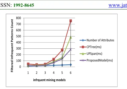 Fig 5: Filtered Infrequent Rules Using Attributes Size  