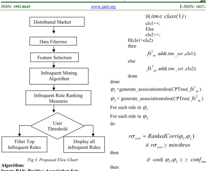 Fig 3. Proposed Flow Chart 