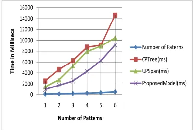 Fig 4: Computational Time In Various Models 