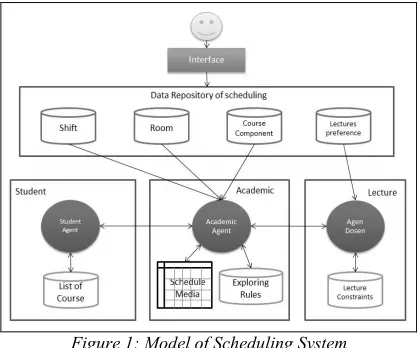 Figure 1: Model of Scheduling System 