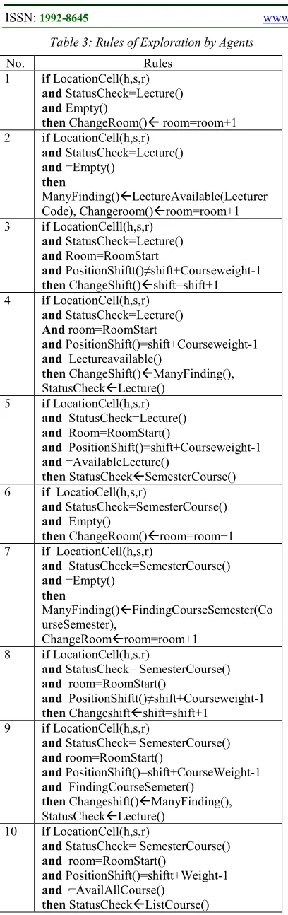 Table 3: Rules of Exploration by Agents 