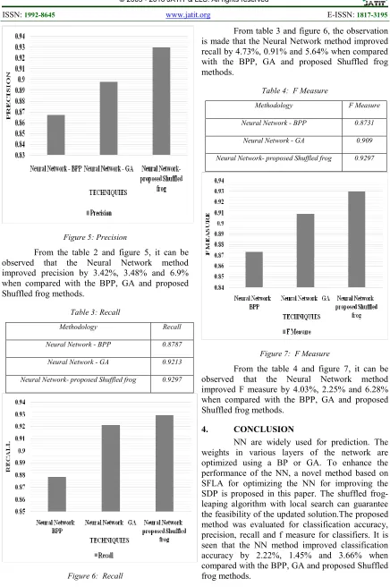 Figure 6:  Recall 