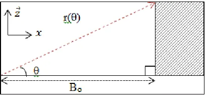 Figure 3: Distance observed by LiDAR scanner from right view 