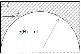 Figure 6: circular object observed by LRF from top view 