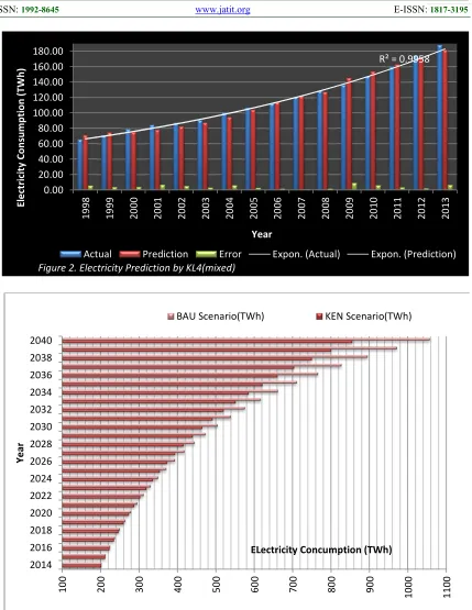 Figure 2. Electricity Prediction by KL4(mixed) 