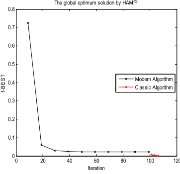 Figure 4. Convergence rate of HAMfP 