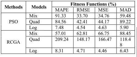 Table 6.4 The best results of Piltan at al.[8]  