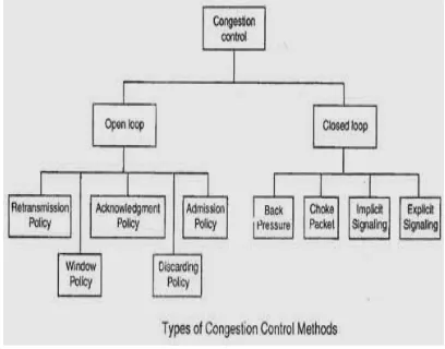 Figure 3 exposes the two congestion control 