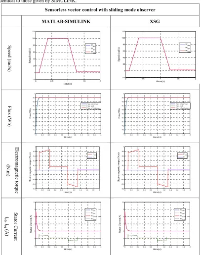 Table 2:  Simulation results of the sensorless vector control with a sliding mode observer