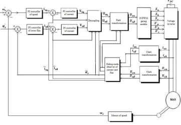 Figure 1: Block diagram of a vector control with a sliding mode observer