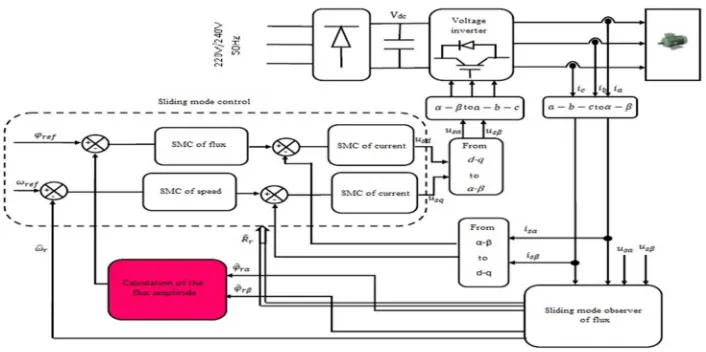 Figure 2: Block diagram of a Sliding Mode control with a sliding mode  observer 