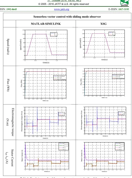 Table 1: Simulation results of the sensorless vector control with a sliding mode observer