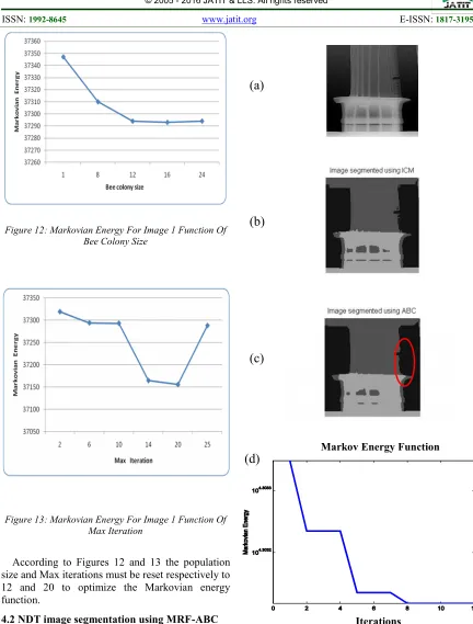 Figure 13: Markovian Energy For Image 1 Function OfMax Iteration