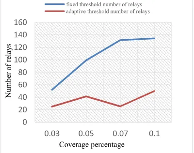 Figure 1. Average Number of Relays  