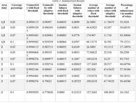 Table 1. Summarized Results 