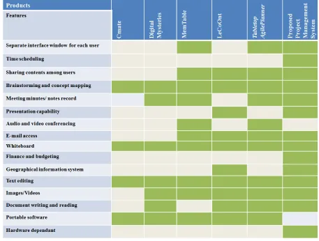 Table 1: Comparative Analysis Of Competitive Products With A Proposed Multi-Touch Project Management System 