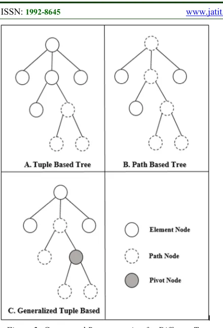 Figure 2: Conceptual Representation for Different Tree Approaches. 