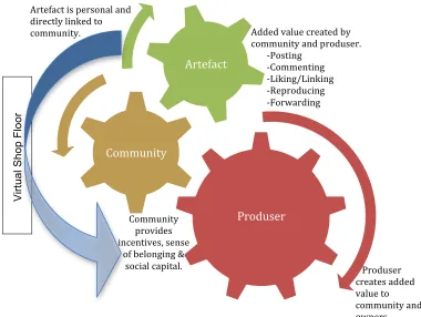 Figure 1: Unique characteristics of the mode of produsage influencing research methods 