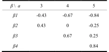 Table 3: Transform Raw Data to Normalization Value. 