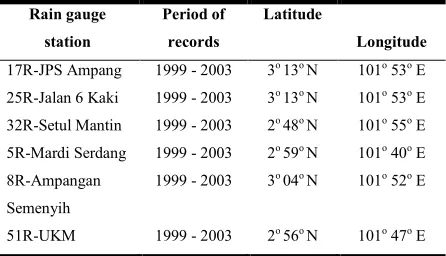 Table 10: There are 6 Rain Gauged Station Selected for New Data Testing. 