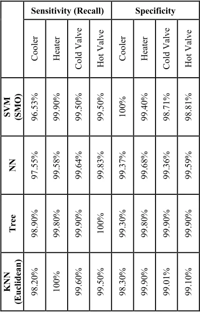 Table 1: Classification results using different parameters  