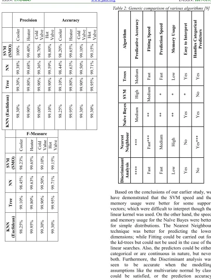 Table 2: Generic comparison of various algorithms [9] 