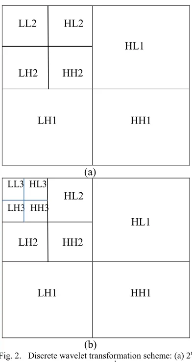 Fig. 1. Discrete wavelet transformation scheme 1st level  