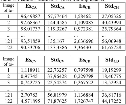Table 1. Features value of 1st level training dataset  Image Es Std Es 