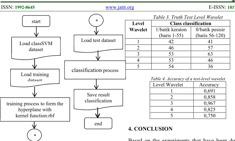 Table 3. Truth Test Level Wavelet 