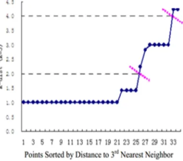 Fig 1: Example Chat For K-Dist Plot 