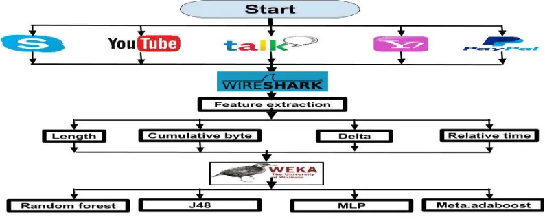 Figure   2: Data Generation And Classification Framework. 